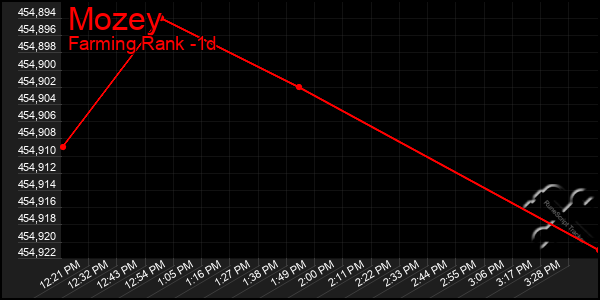 Last 24 Hours Graph of Mozey