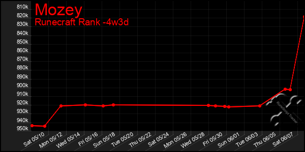 Last 31 Days Graph of Mozey