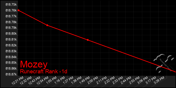Last 24 Hours Graph of Mozey