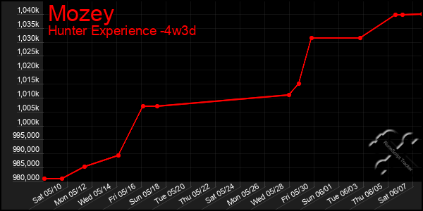 Last 31 Days Graph of Mozey
