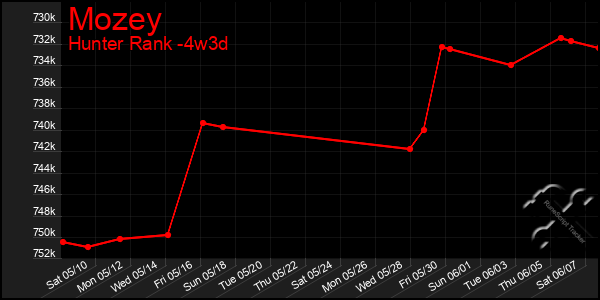 Last 31 Days Graph of Mozey