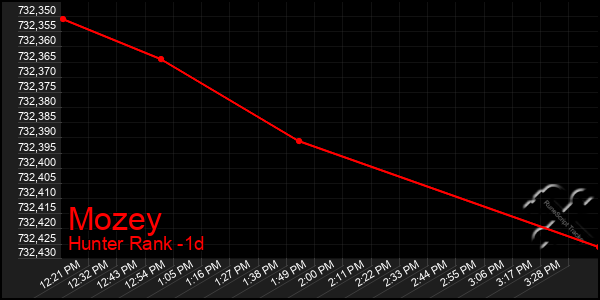 Last 24 Hours Graph of Mozey