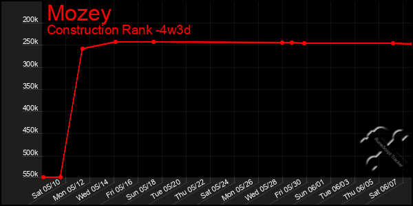 Last 31 Days Graph of Mozey