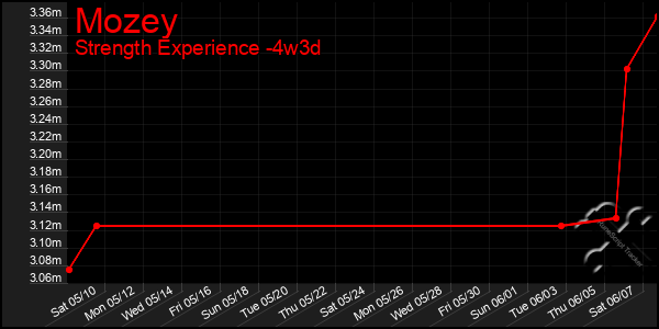 Last 31 Days Graph of Mozey