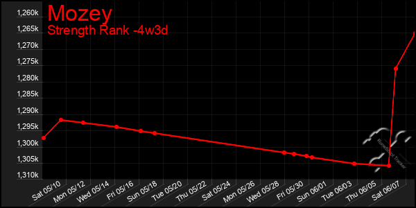 Last 31 Days Graph of Mozey