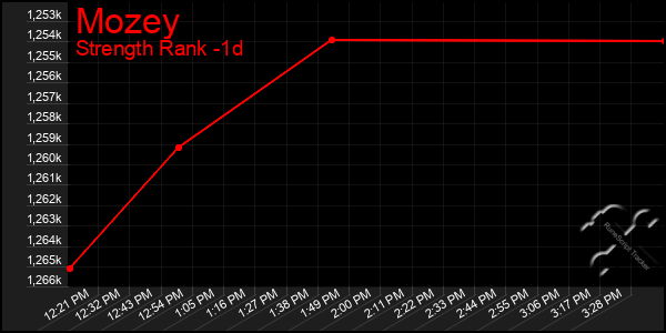 Last 24 Hours Graph of Mozey