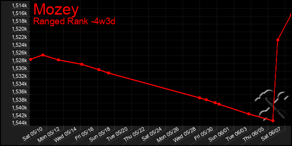 Last 31 Days Graph of Mozey