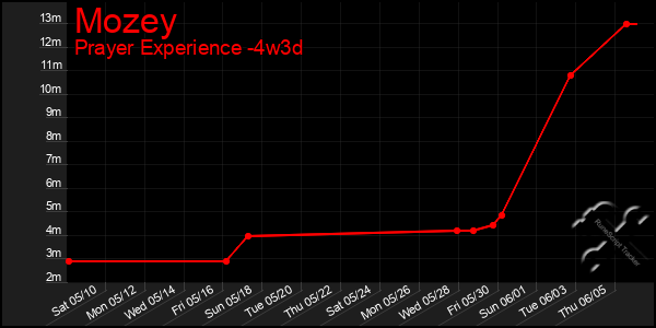 Last 31 Days Graph of Mozey
