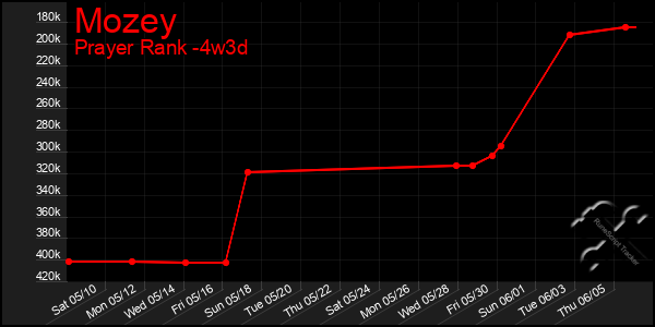 Last 31 Days Graph of Mozey