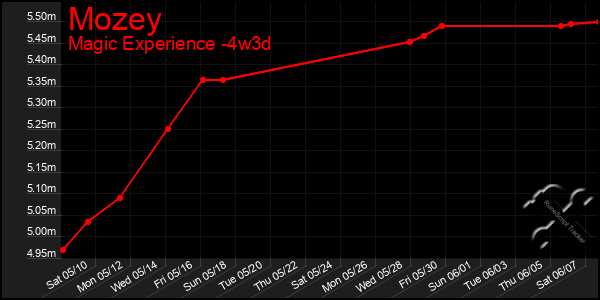 Last 31 Days Graph of Mozey