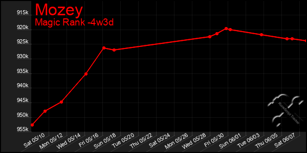 Last 31 Days Graph of Mozey
