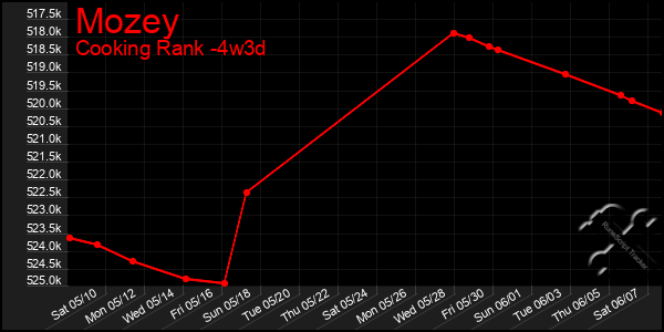 Last 31 Days Graph of Mozey