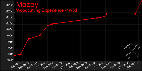 Last 31 Days Graph of Mozey