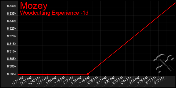 Last 24 Hours Graph of Mozey