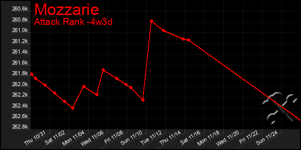 Last 31 Days Graph of Mozzarie