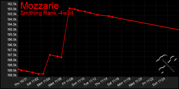 Last 31 Days Graph of Mozzarie