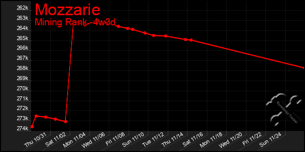 Last 31 Days Graph of Mozzarie