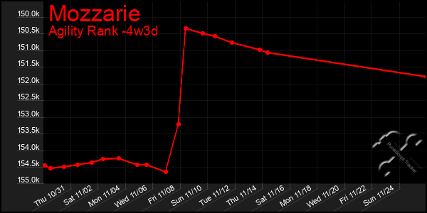 Last 31 Days Graph of Mozzarie