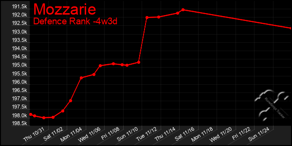 Last 31 Days Graph of Mozzarie