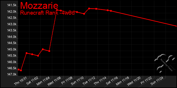 Last 31 Days Graph of Mozzarie