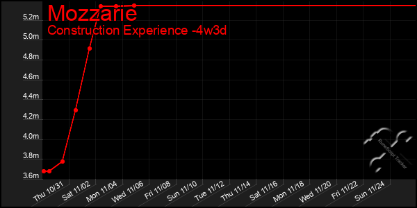 Last 31 Days Graph of Mozzarie