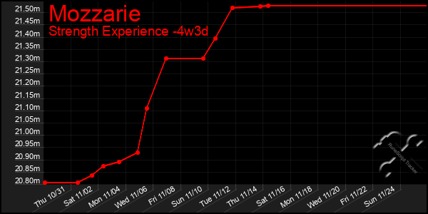 Last 31 Days Graph of Mozzarie