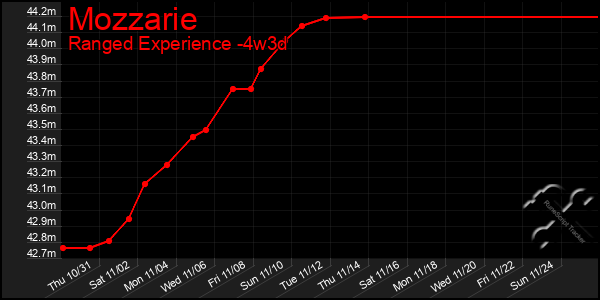 Last 31 Days Graph of Mozzarie