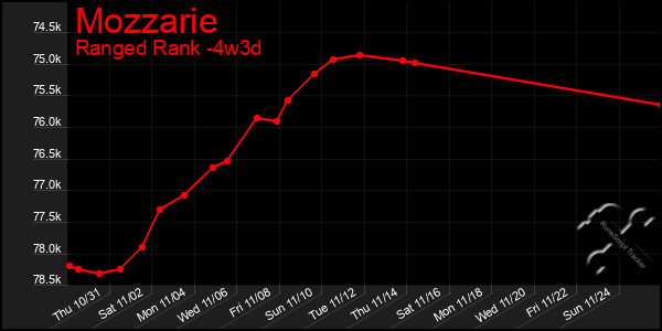 Last 31 Days Graph of Mozzarie