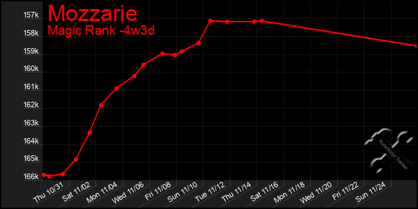 Last 31 Days Graph of Mozzarie