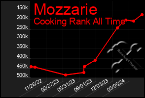Total Graph of Mozzarie