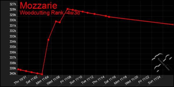 Last 31 Days Graph of Mozzarie