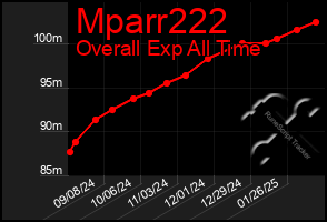 Total Graph of Mparr222