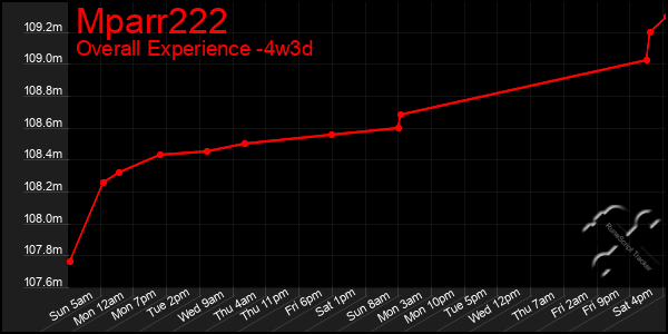 Last 31 Days Graph of Mparr222