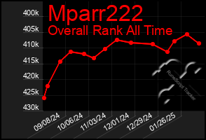 Total Graph of Mparr222