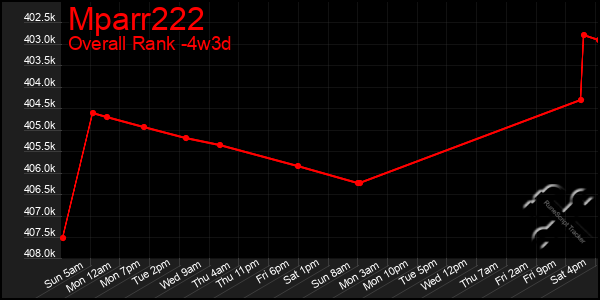 Last 31 Days Graph of Mparr222