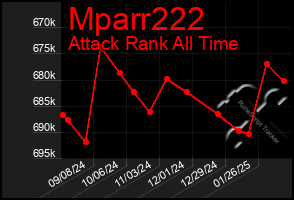 Total Graph of Mparr222