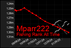 Total Graph of Mparr222