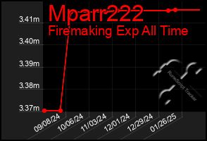 Total Graph of Mparr222