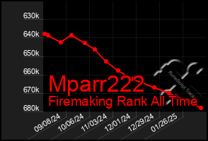 Total Graph of Mparr222