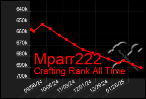 Total Graph of Mparr222