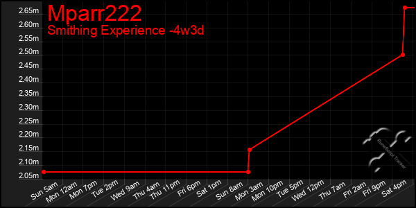 Last 31 Days Graph of Mparr222