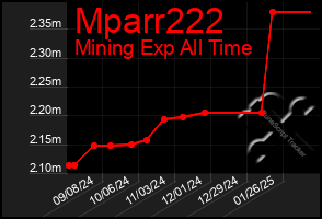 Total Graph of Mparr222