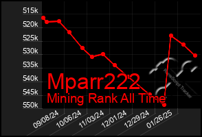 Total Graph of Mparr222