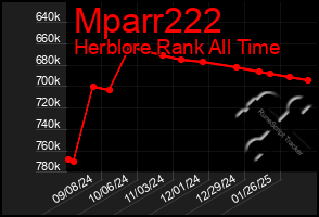 Total Graph of Mparr222