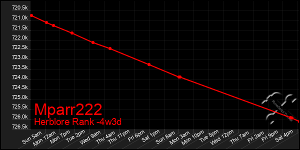 Last 31 Days Graph of Mparr222