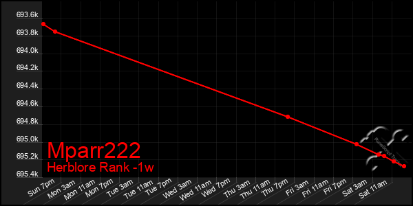 Last 7 Days Graph of Mparr222