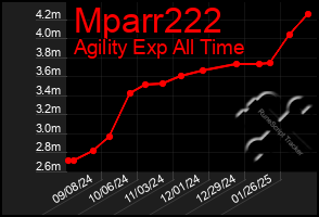 Total Graph of Mparr222