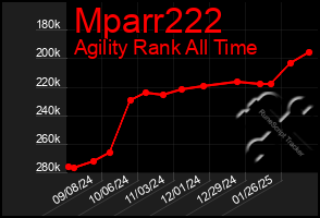 Total Graph of Mparr222