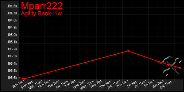 Last 7 Days Graph of Mparr222