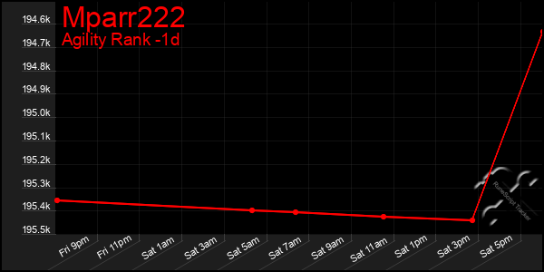 Last 24 Hours Graph of Mparr222